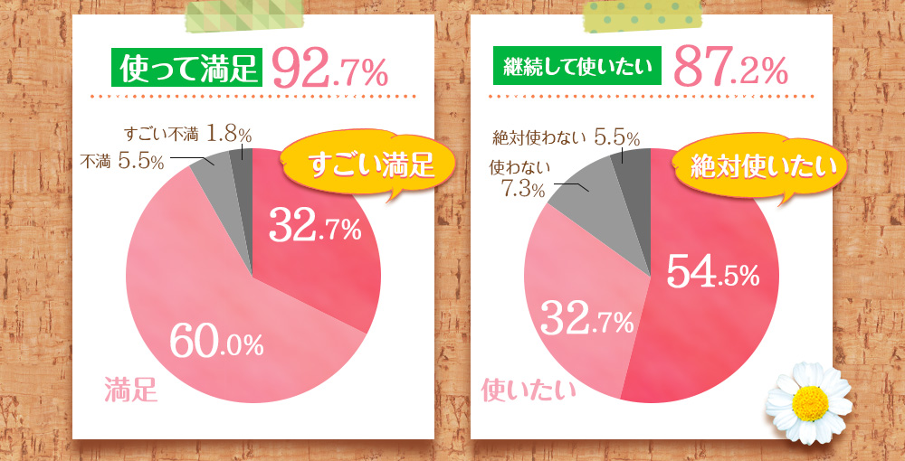 使って満足92.7% 継続して使いたい87.2%
