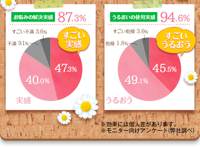 お悩みの解決実感87.3% うるおいの使用実感94.6%